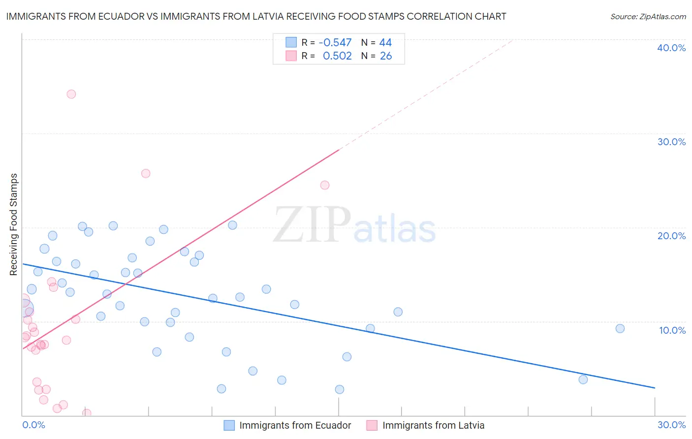 Immigrants from Ecuador vs Immigrants from Latvia Receiving Food Stamps