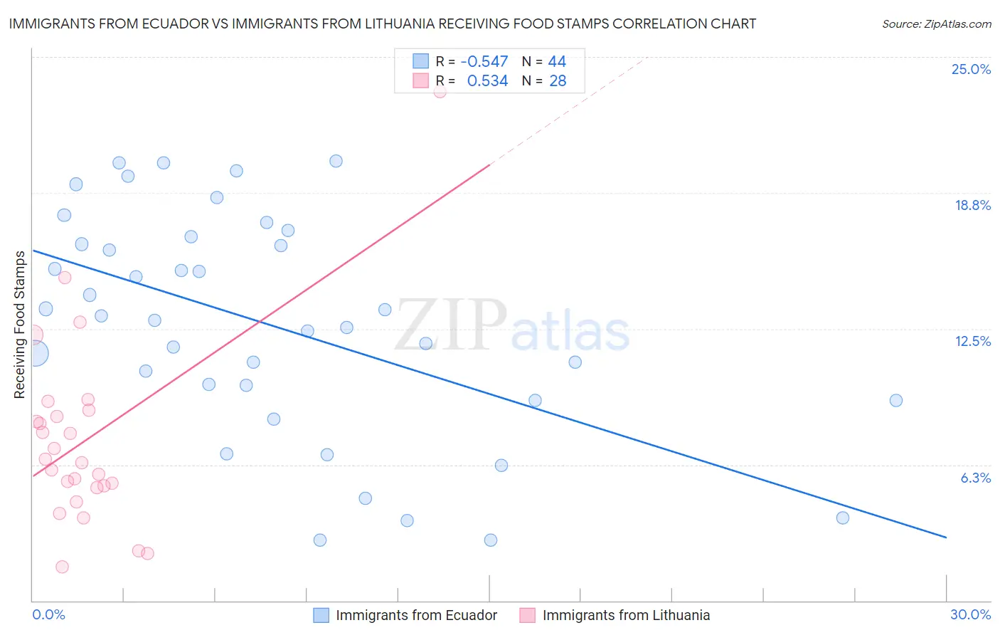 Immigrants from Ecuador vs Immigrants from Lithuania Receiving Food Stamps