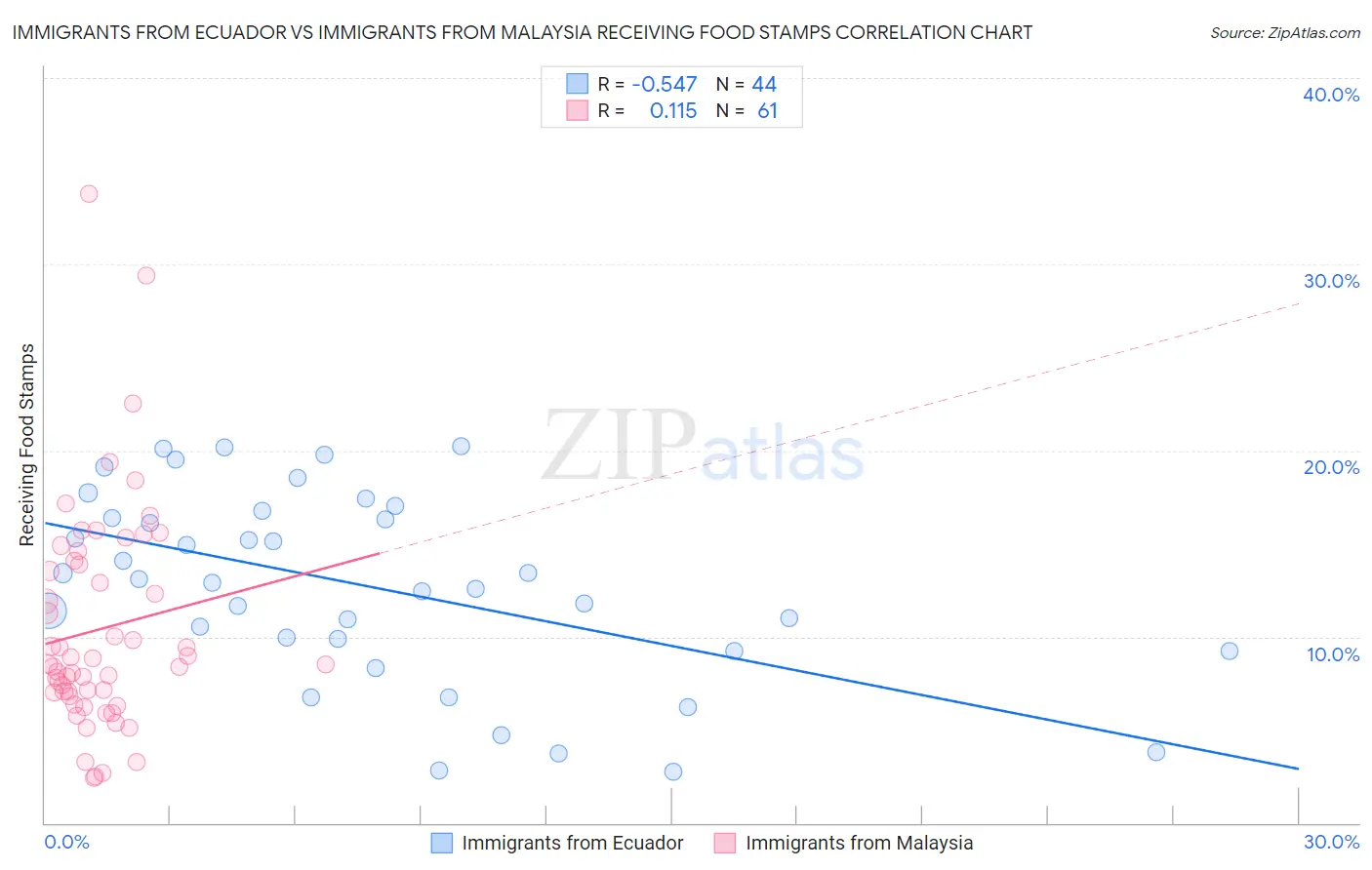 Immigrants from Ecuador vs Immigrants from Malaysia Receiving Food Stamps