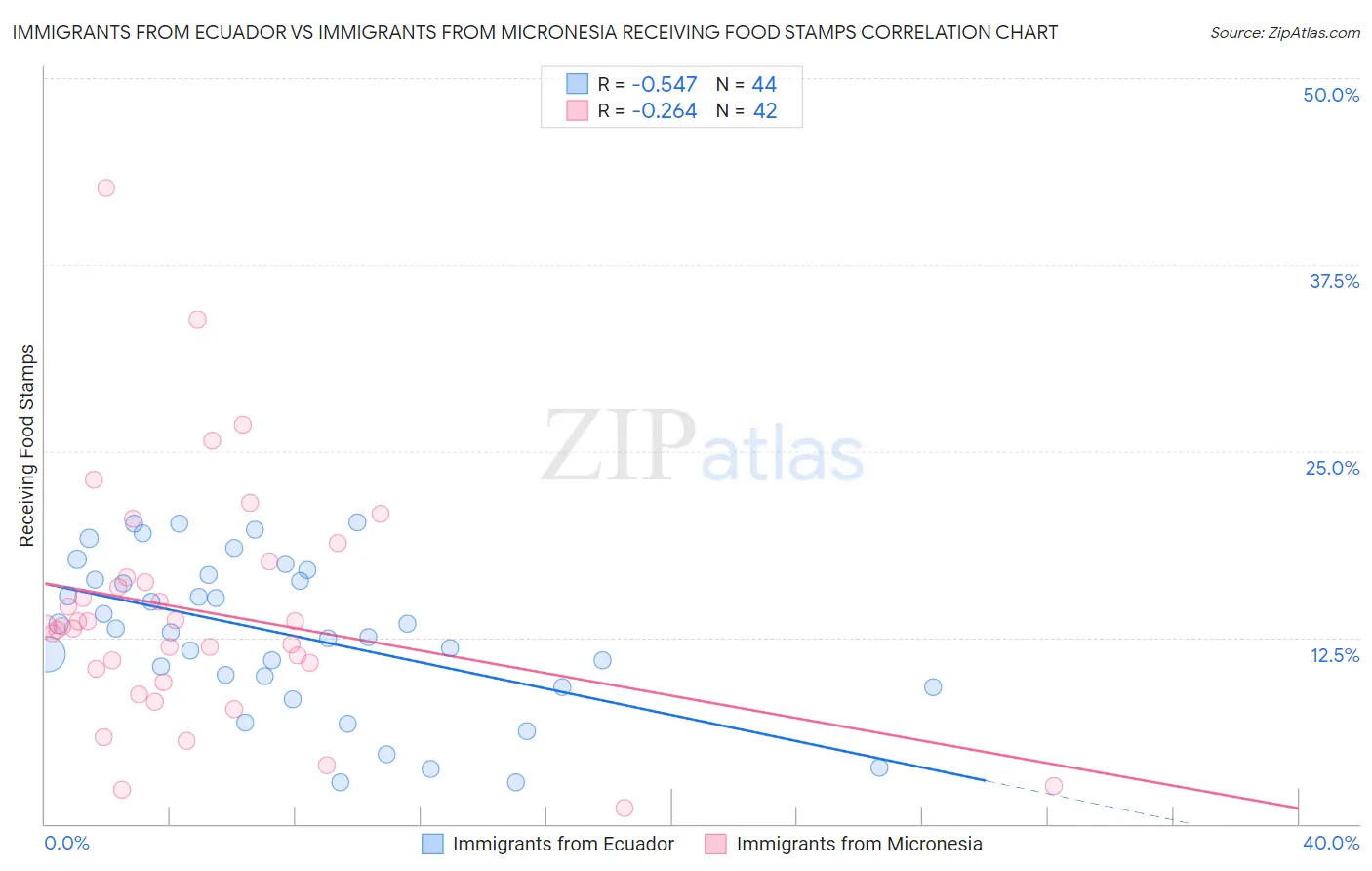 Immigrants from Ecuador vs Immigrants from Micronesia Receiving Food Stamps
