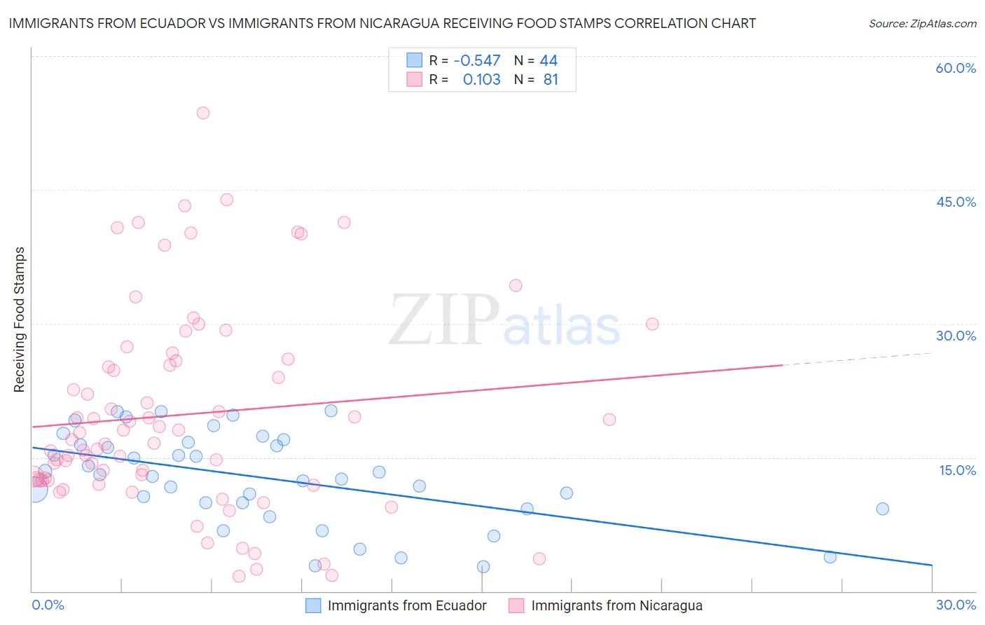 Immigrants from Ecuador vs Immigrants from Nicaragua Receiving Food Stamps