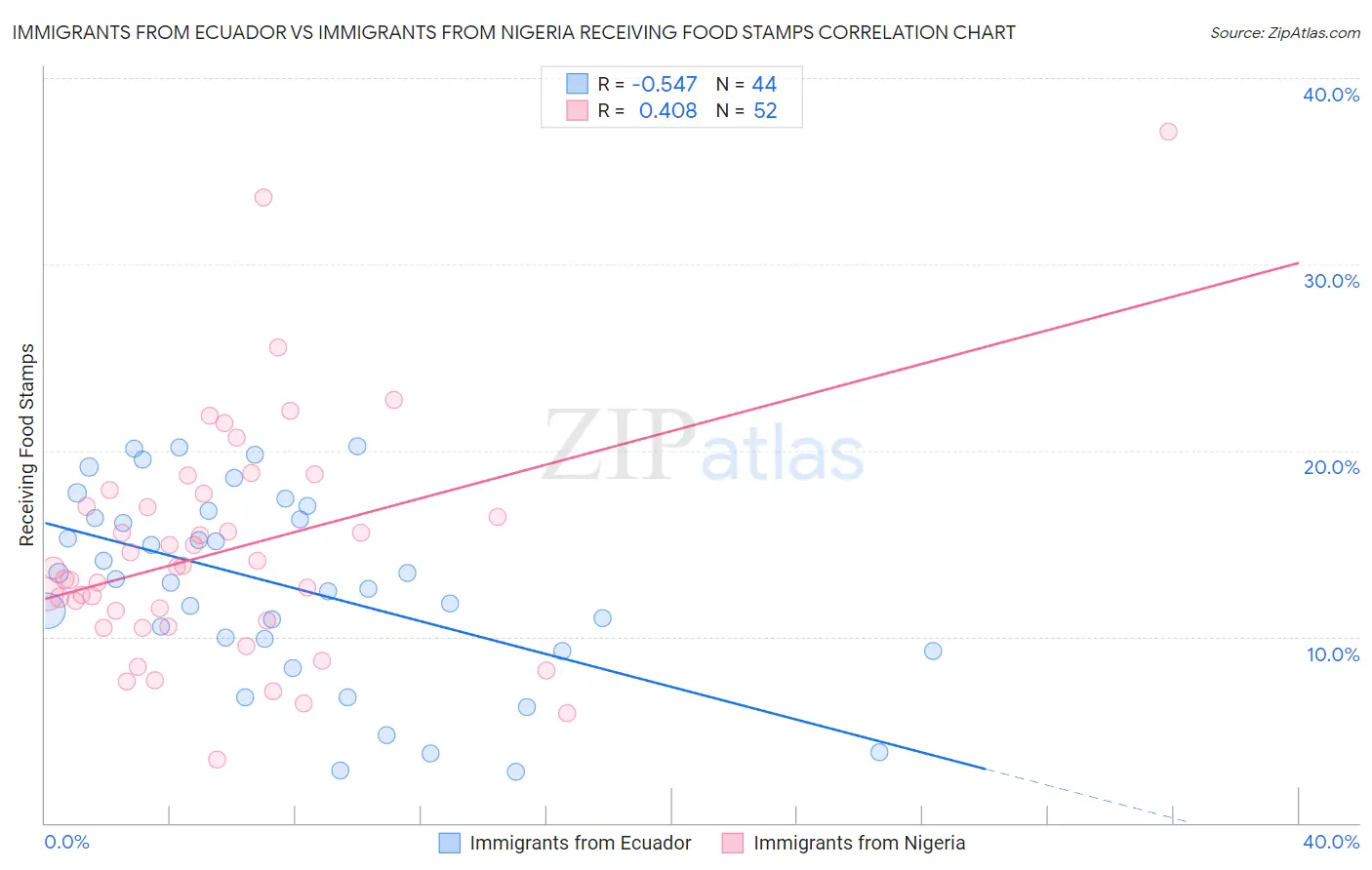 Immigrants from Ecuador vs Immigrants from Nigeria Receiving Food Stamps