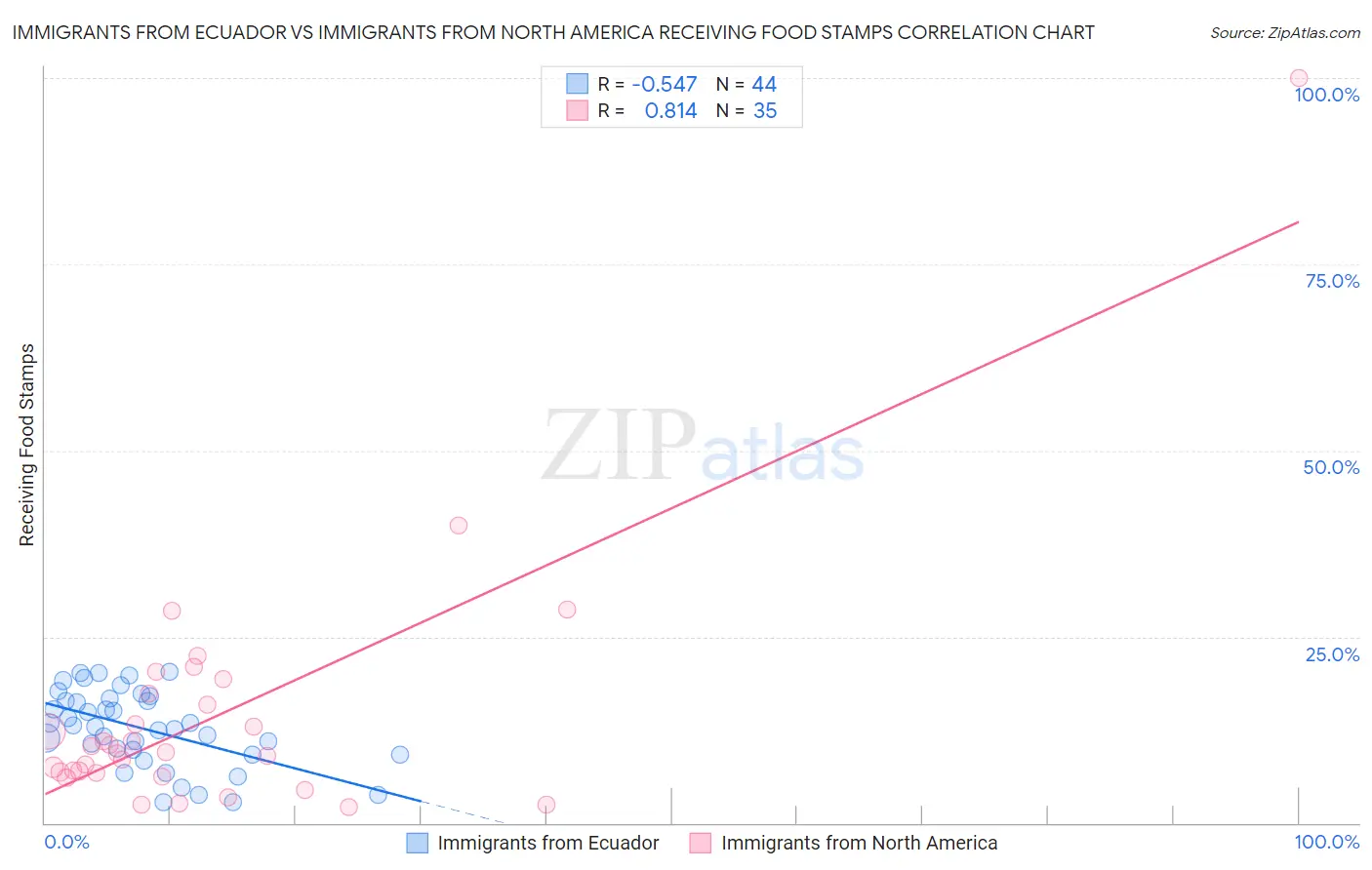 Immigrants from Ecuador vs Immigrants from North America Receiving Food Stamps