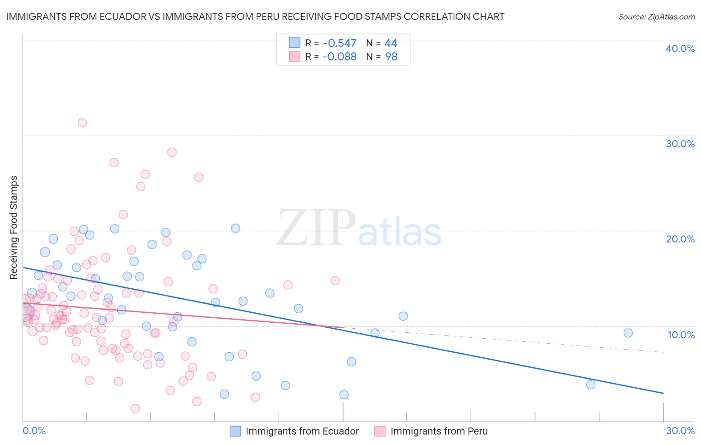 Immigrants from Ecuador vs Immigrants from Peru Receiving Food Stamps