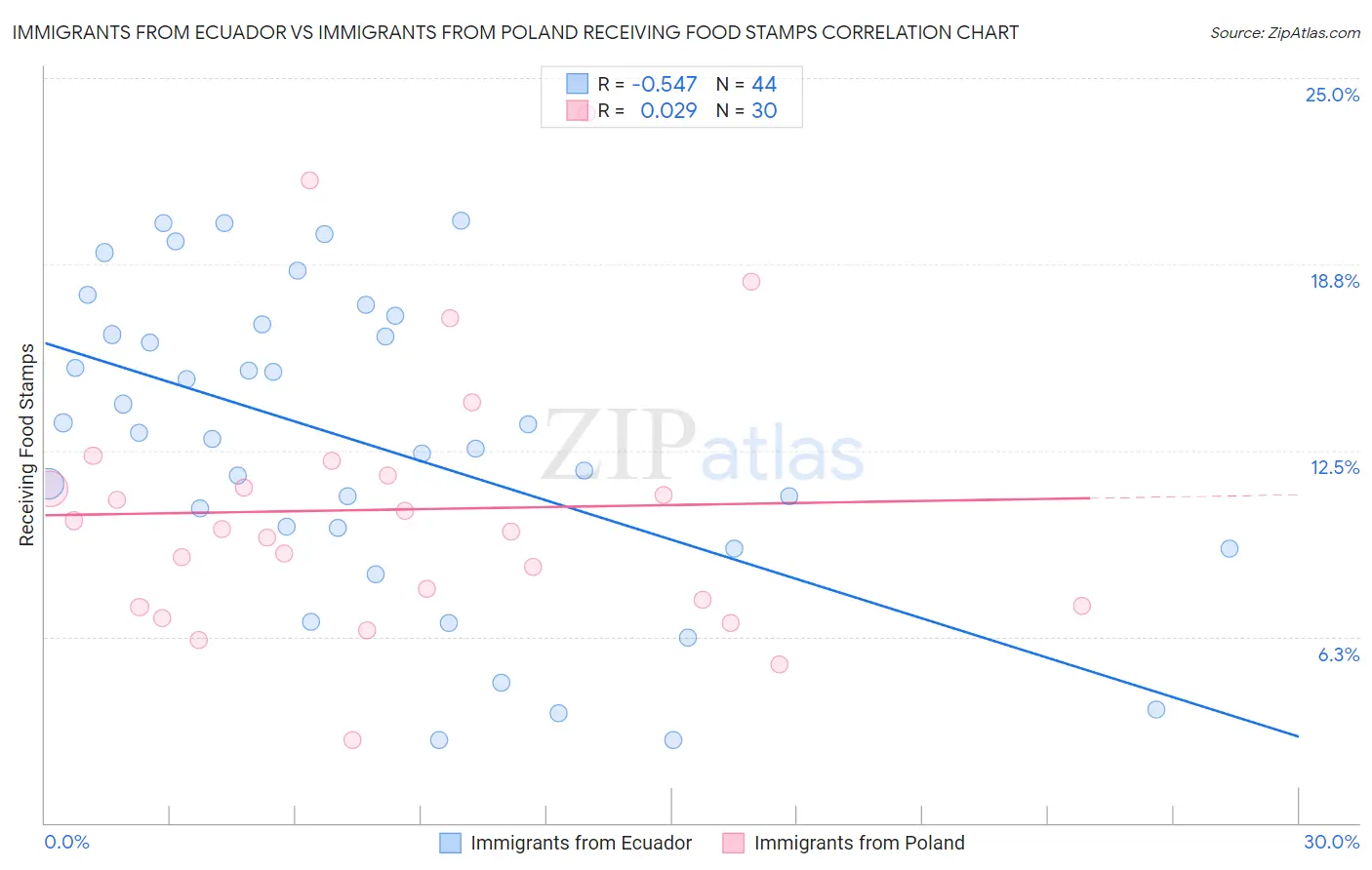 Immigrants from Ecuador vs Immigrants from Poland Receiving Food Stamps