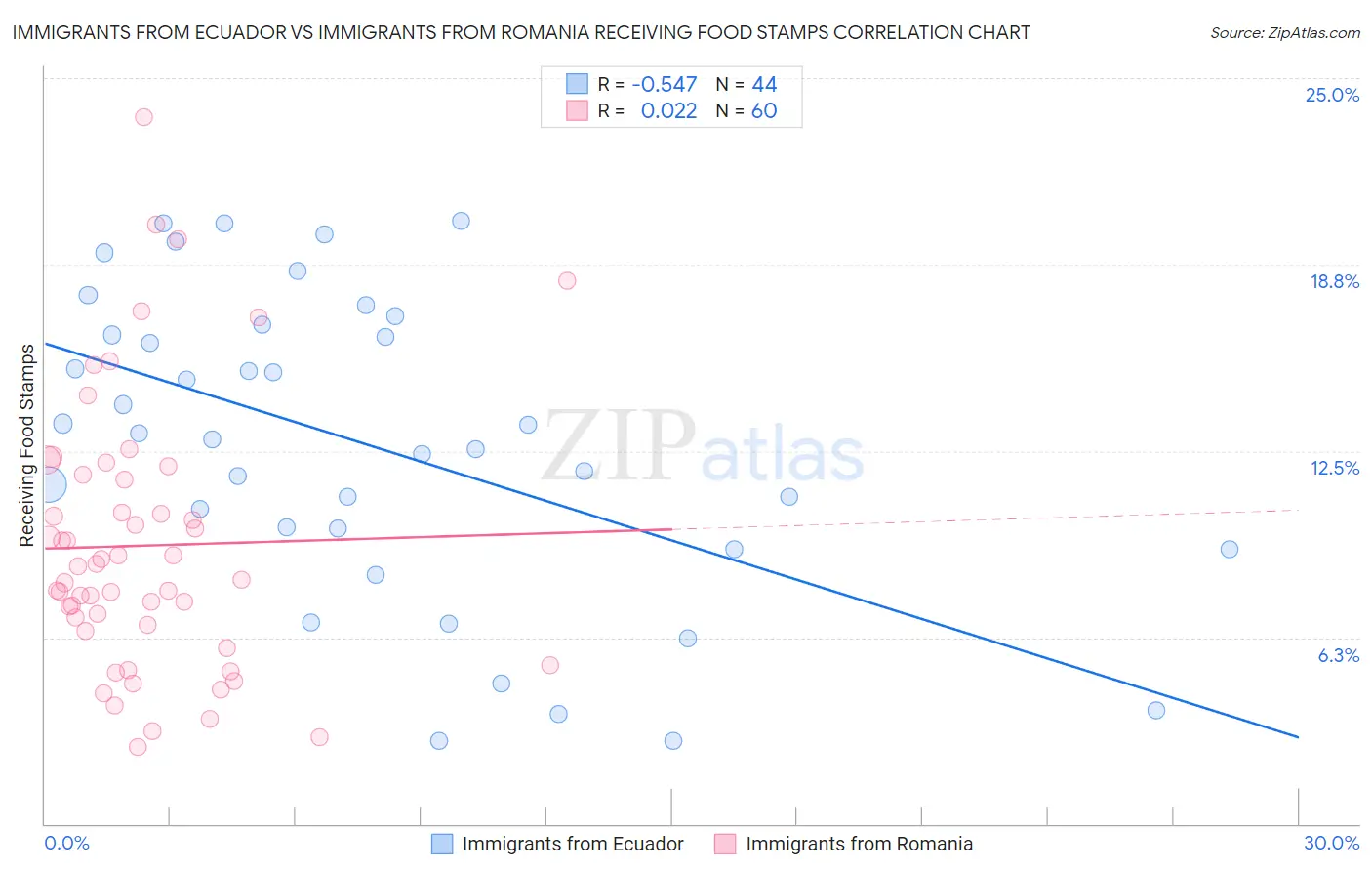 Immigrants from Ecuador vs Immigrants from Romania Receiving Food Stamps