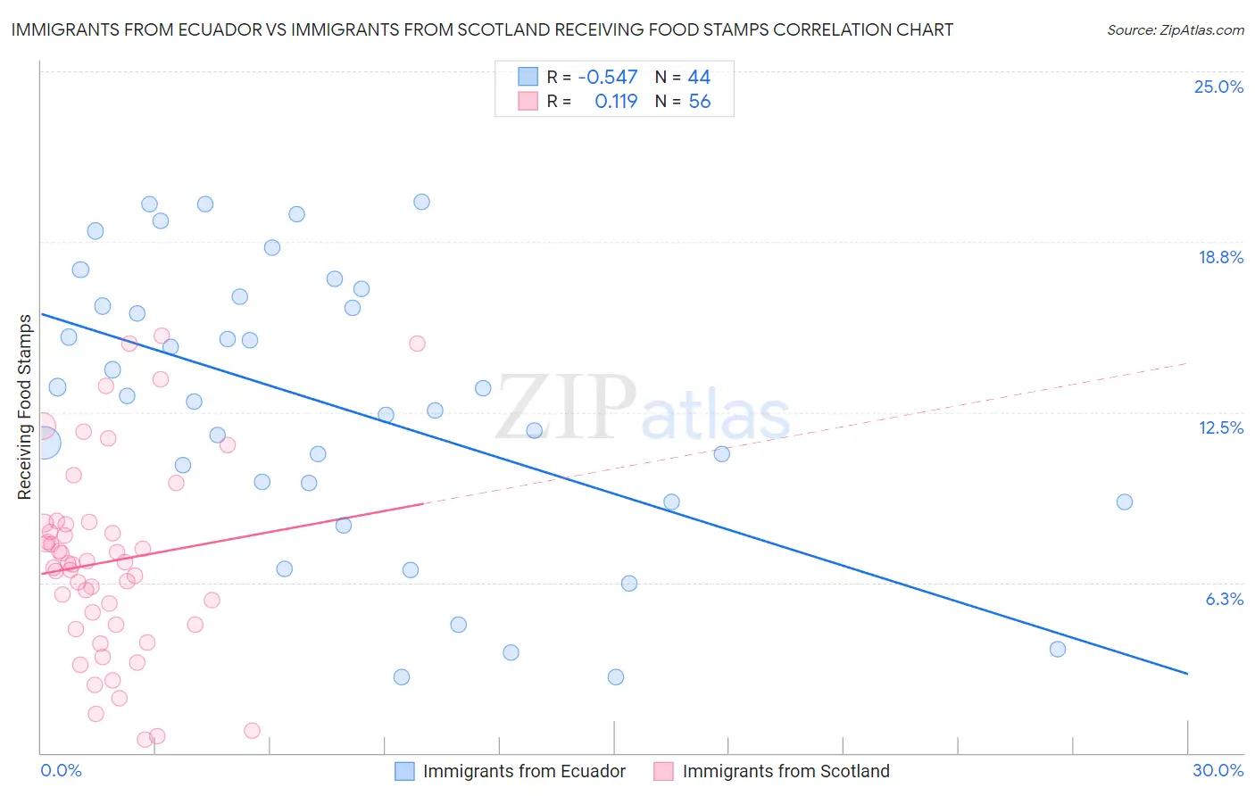 Immigrants from Ecuador vs Immigrants from Scotland Receiving Food Stamps