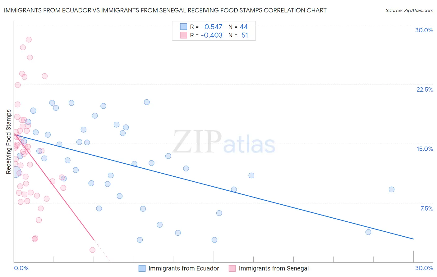 Immigrants from Ecuador vs Immigrants from Senegal Receiving Food Stamps