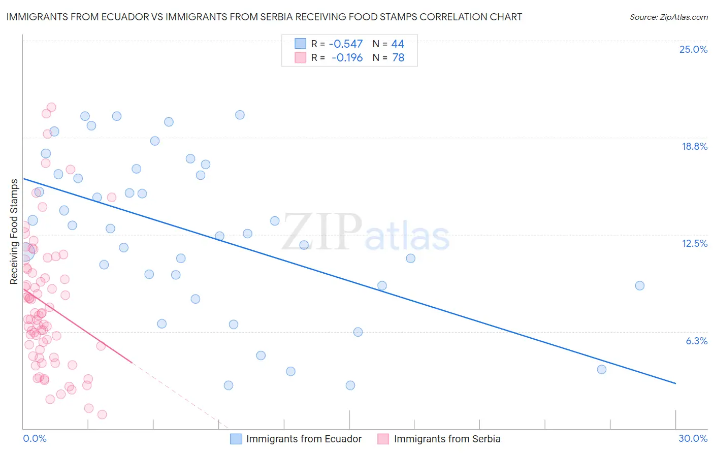 Immigrants from Ecuador vs Immigrants from Serbia Receiving Food Stamps