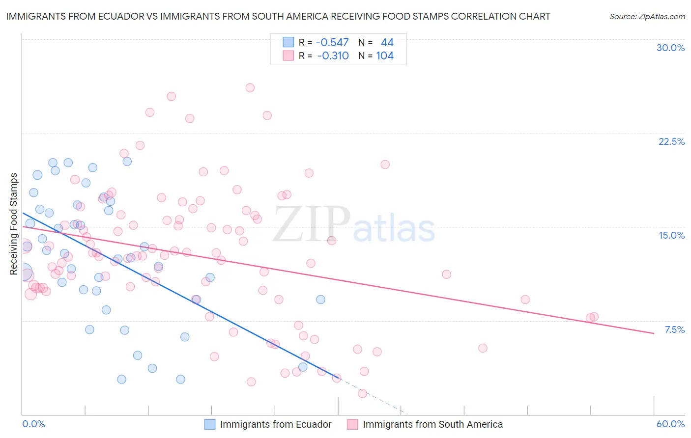 Immigrants from Ecuador vs Immigrants from South America Receiving Food Stamps