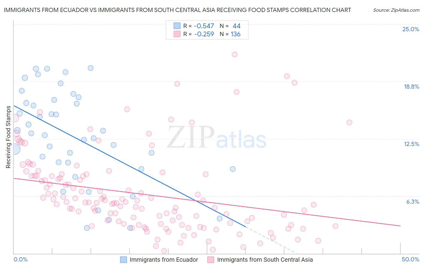 Immigrants from Ecuador vs Immigrants from South Central Asia Receiving Food Stamps
