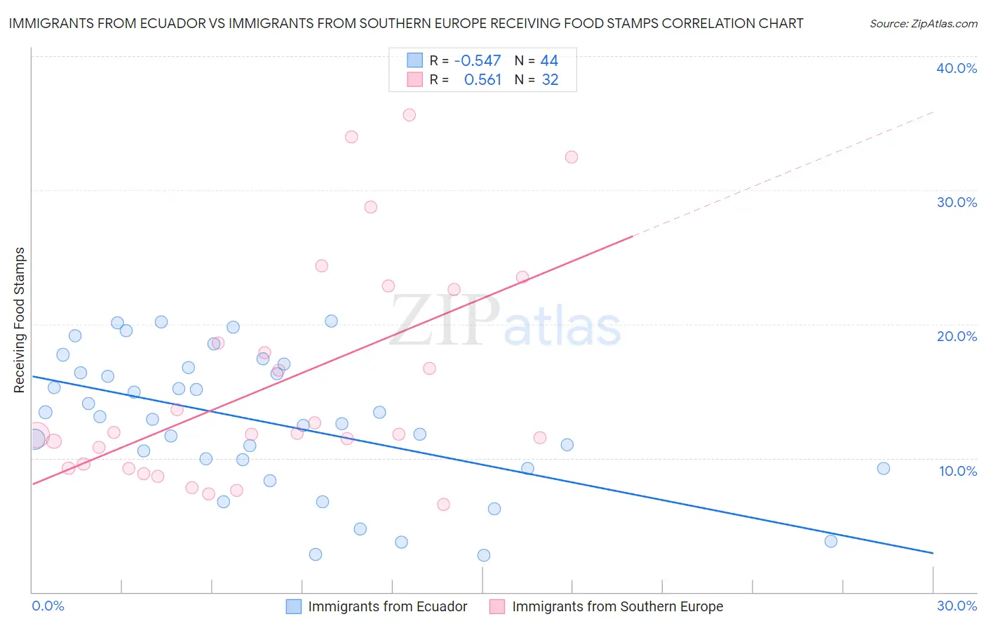 Immigrants from Ecuador vs Immigrants from Southern Europe Receiving Food Stamps