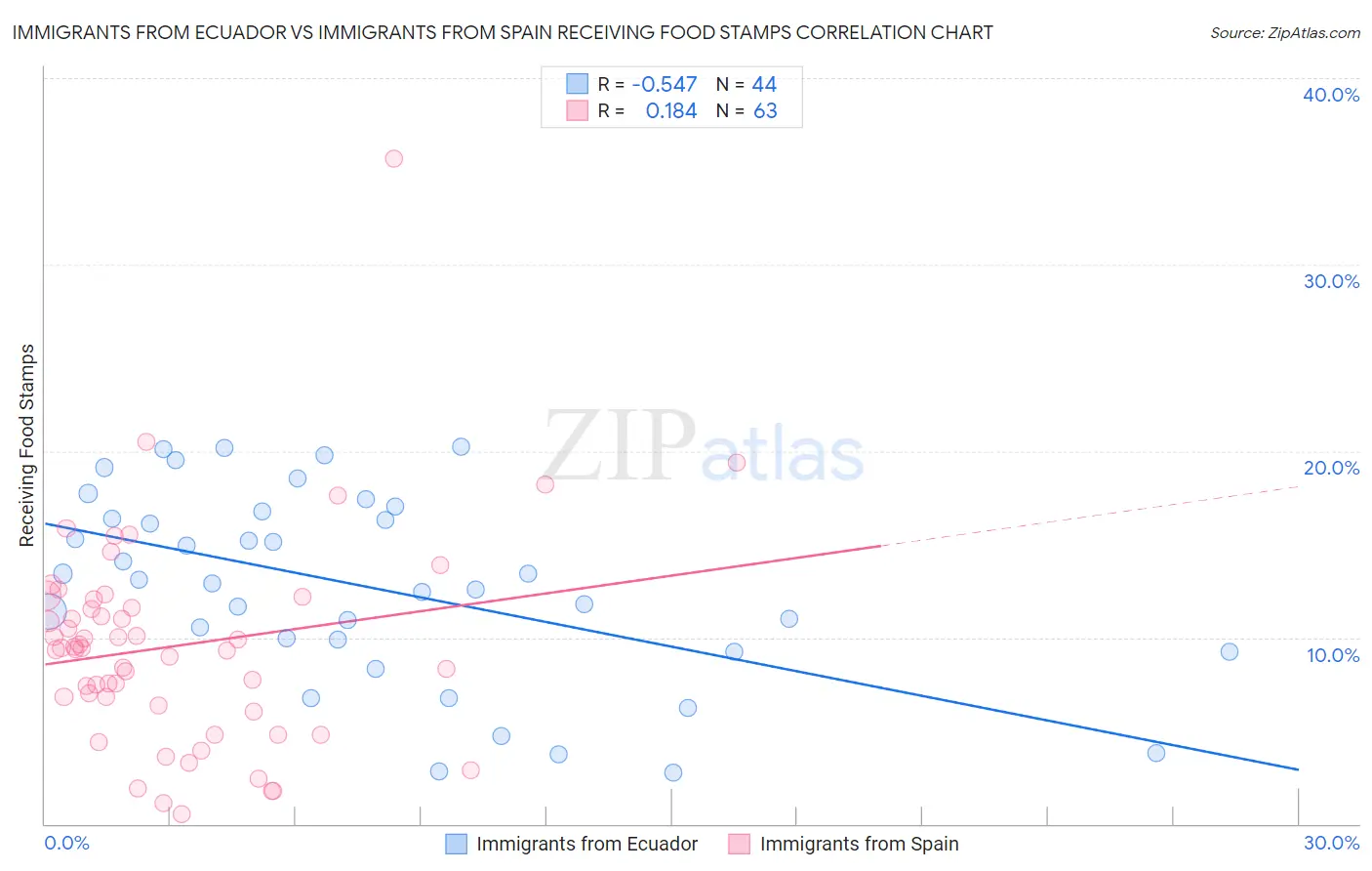 Immigrants from Ecuador vs Immigrants from Spain Receiving Food Stamps