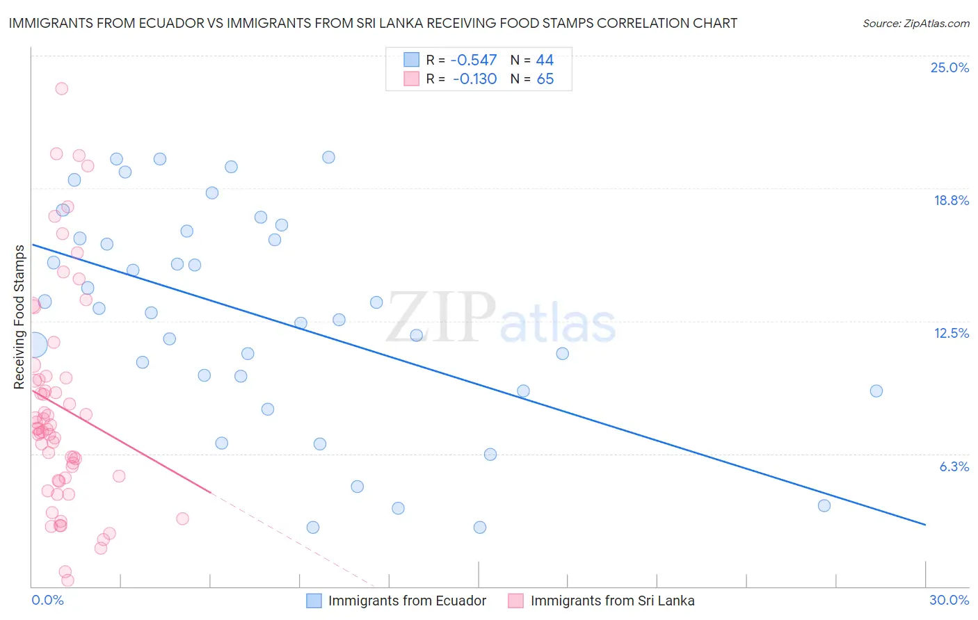 Immigrants from Ecuador vs Immigrants from Sri Lanka Receiving Food Stamps