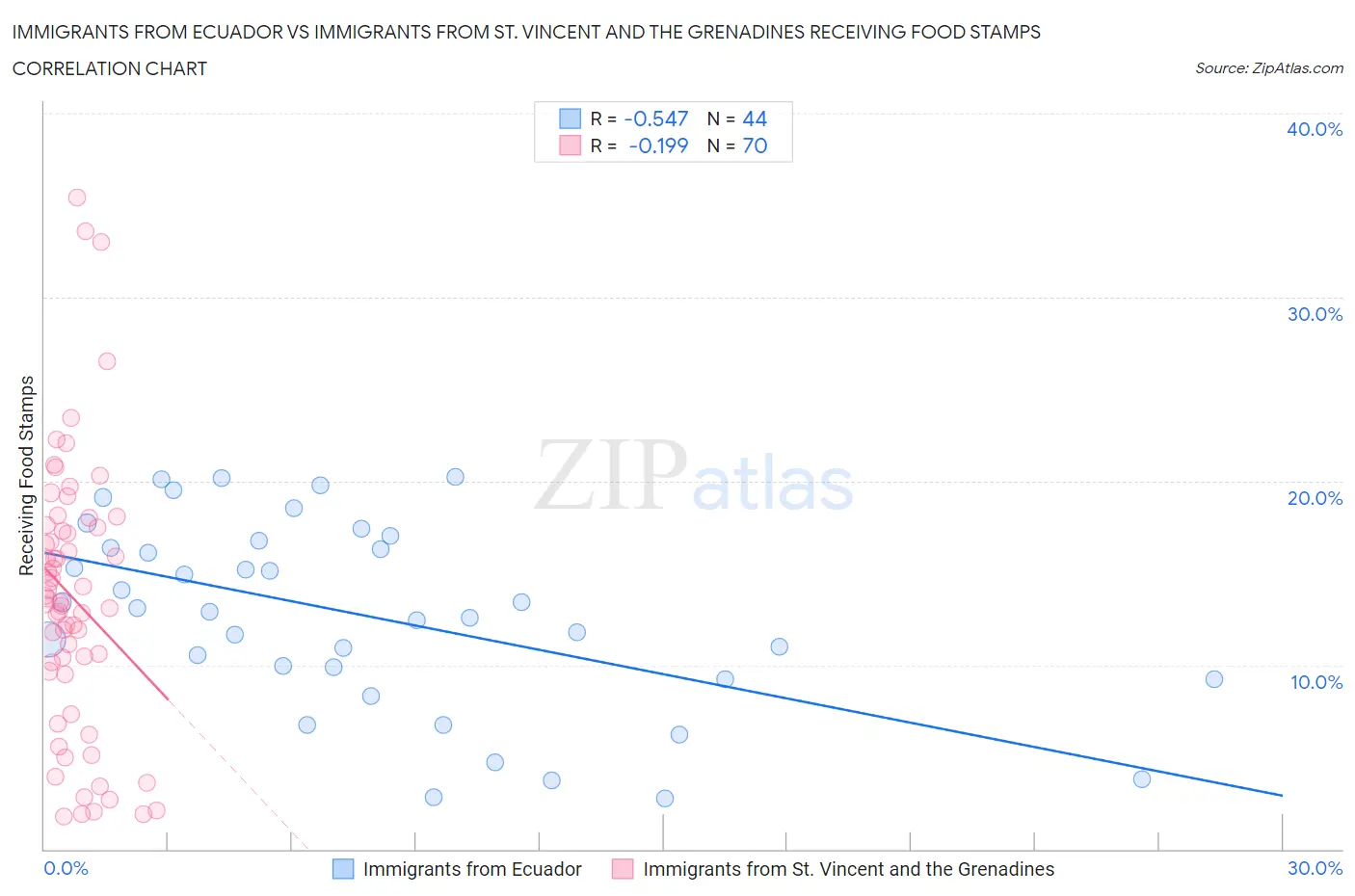 Immigrants from Ecuador vs Immigrants from St. Vincent and the Grenadines Receiving Food Stamps