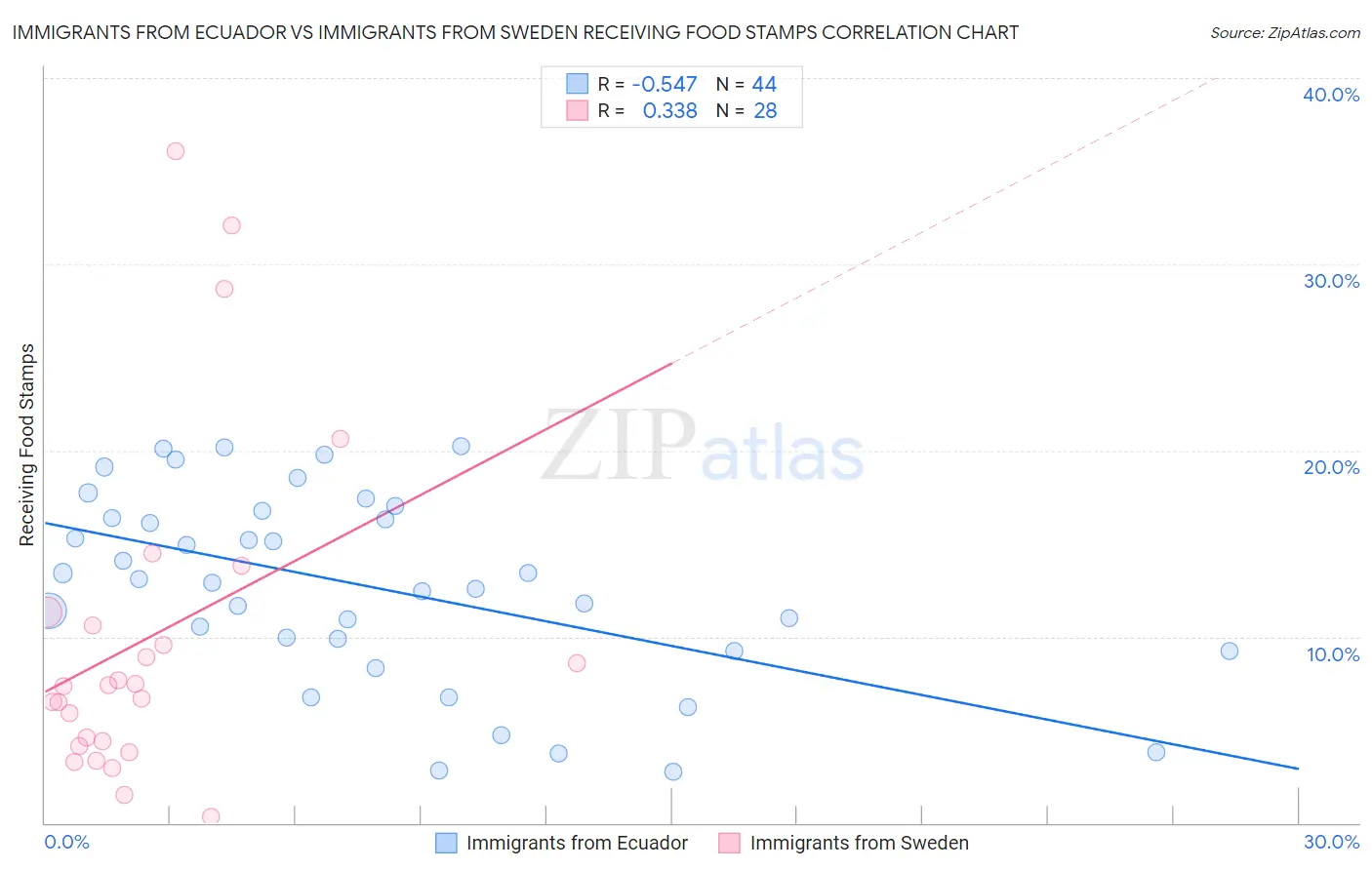 Immigrants from Ecuador vs Immigrants from Sweden Receiving Food Stamps