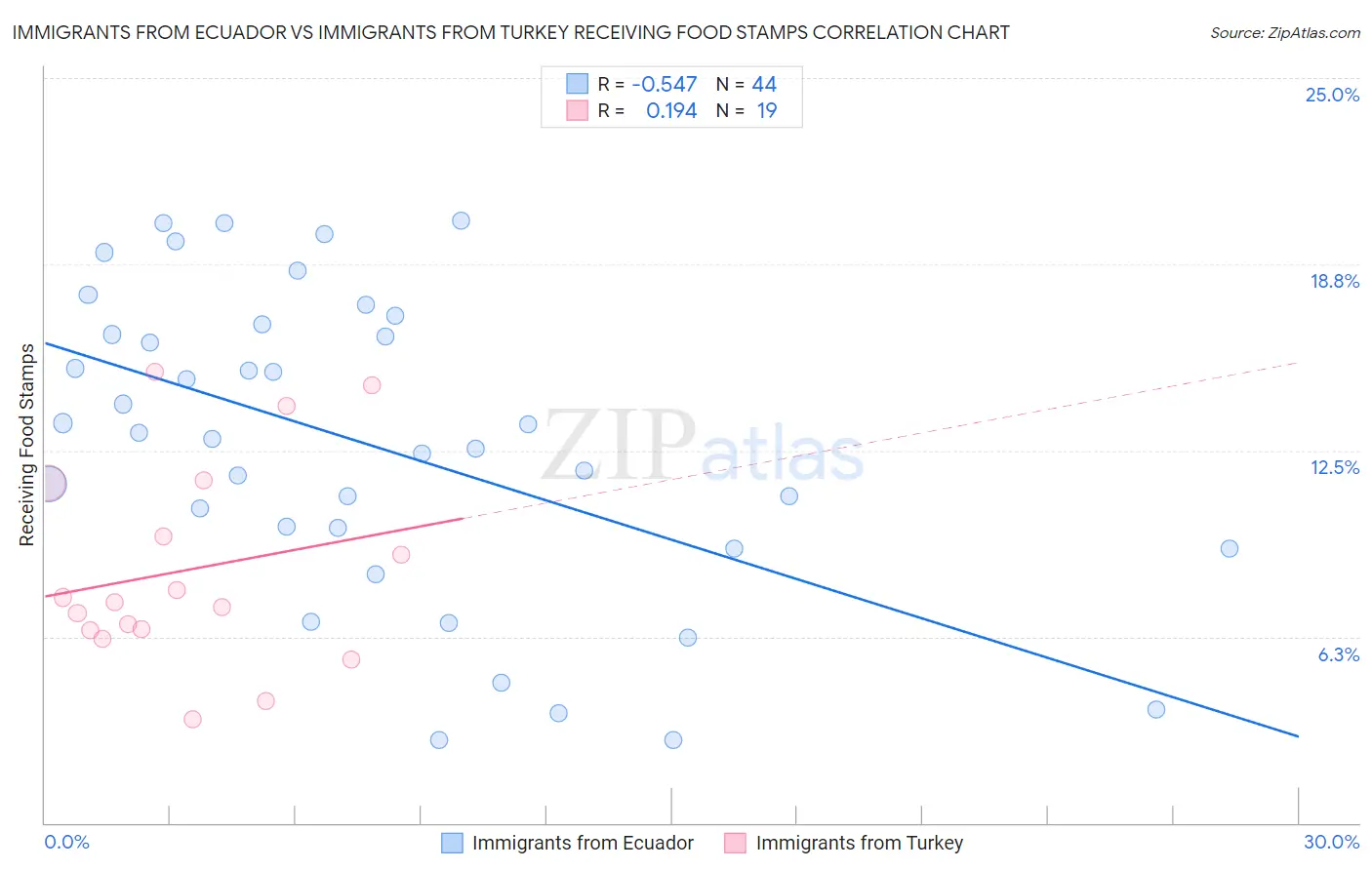 Immigrants from Ecuador vs Immigrants from Turkey Receiving Food Stamps