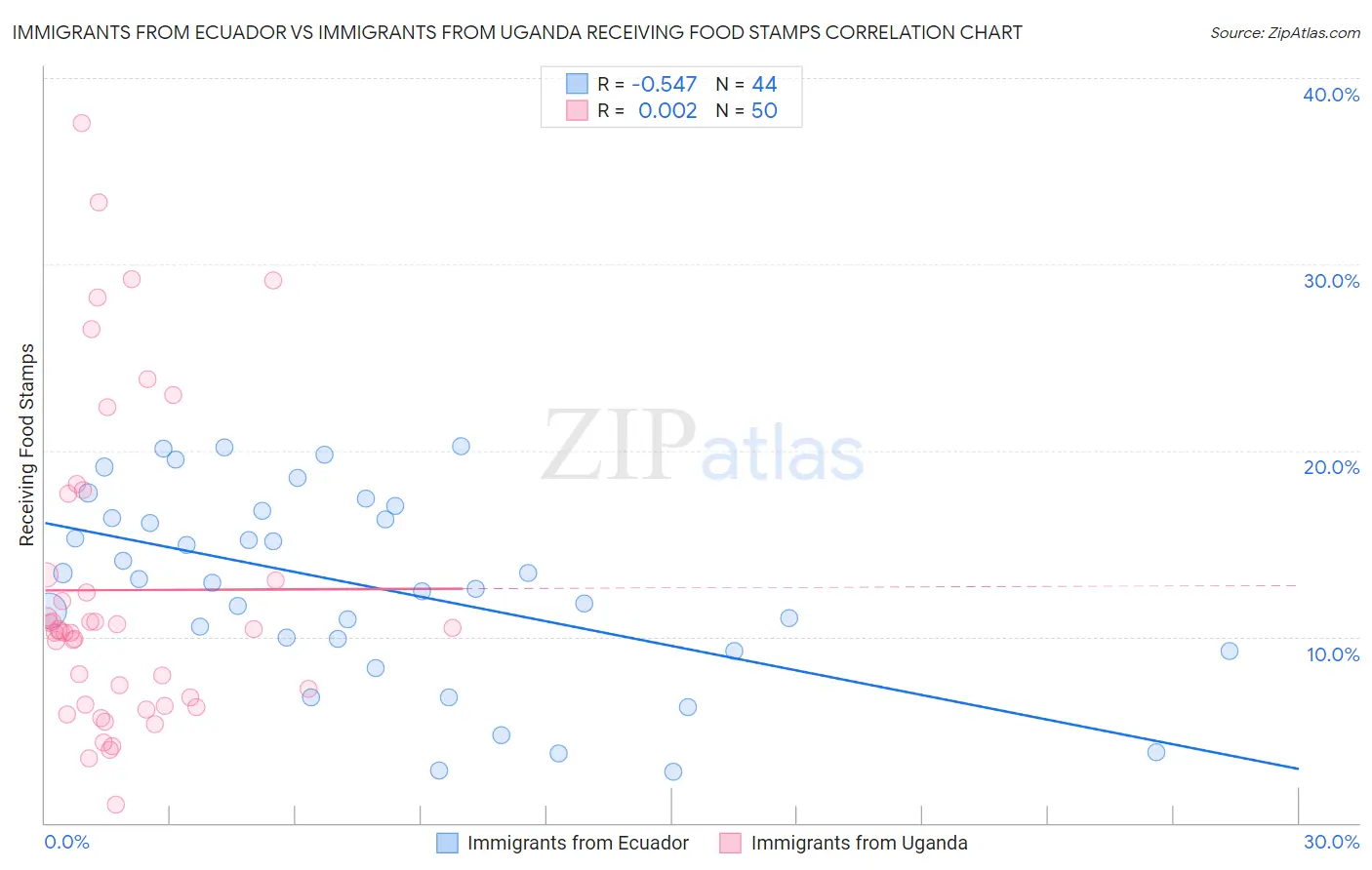 Immigrants from Ecuador vs Immigrants from Uganda Receiving Food Stamps