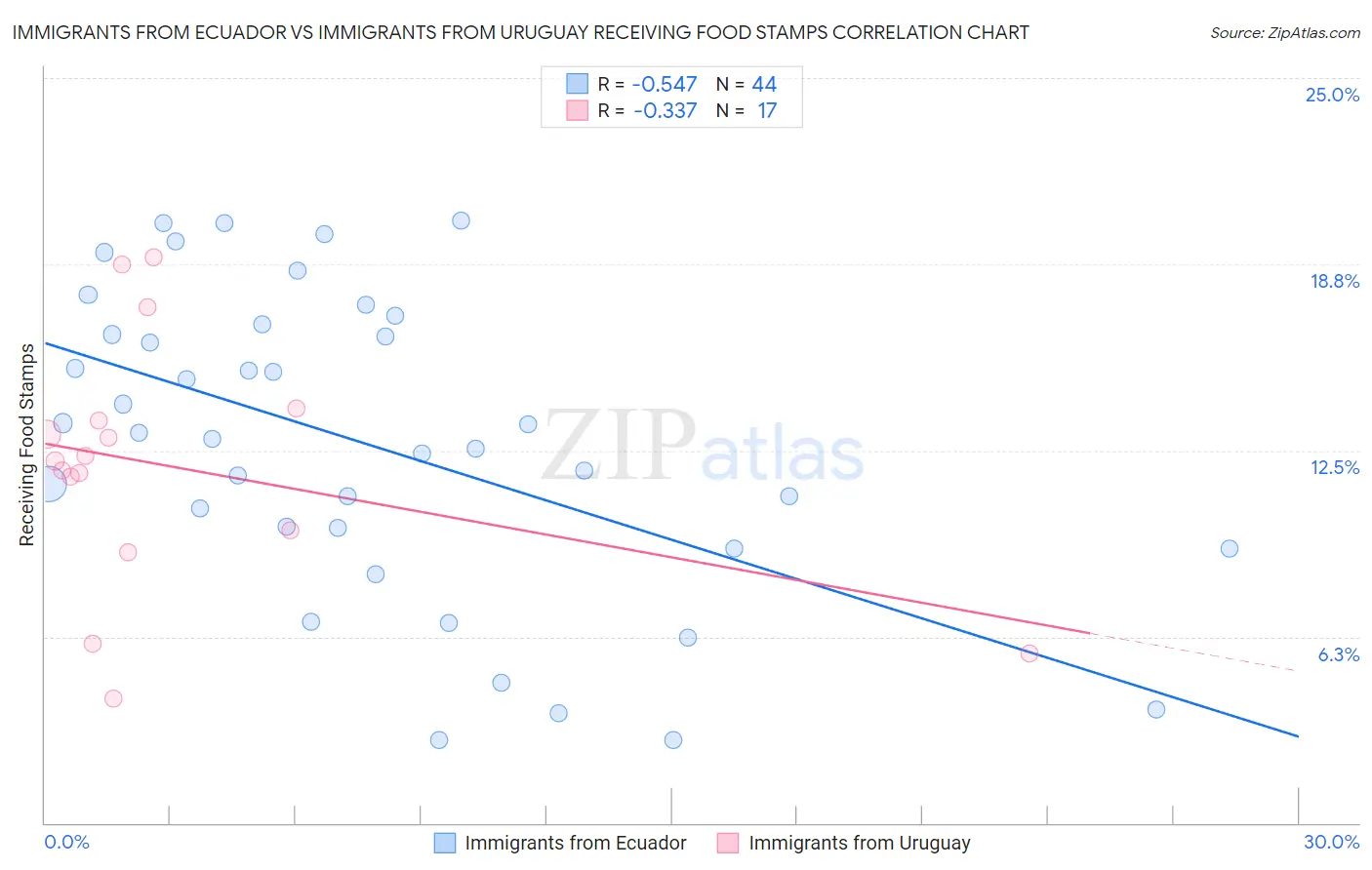 Immigrants from Ecuador vs Immigrants from Uruguay Receiving Food Stamps