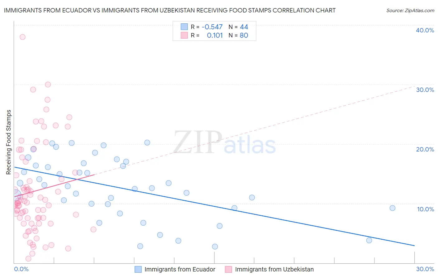 Immigrants from Ecuador vs Immigrants from Uzbekistan Receiving Food Stamps