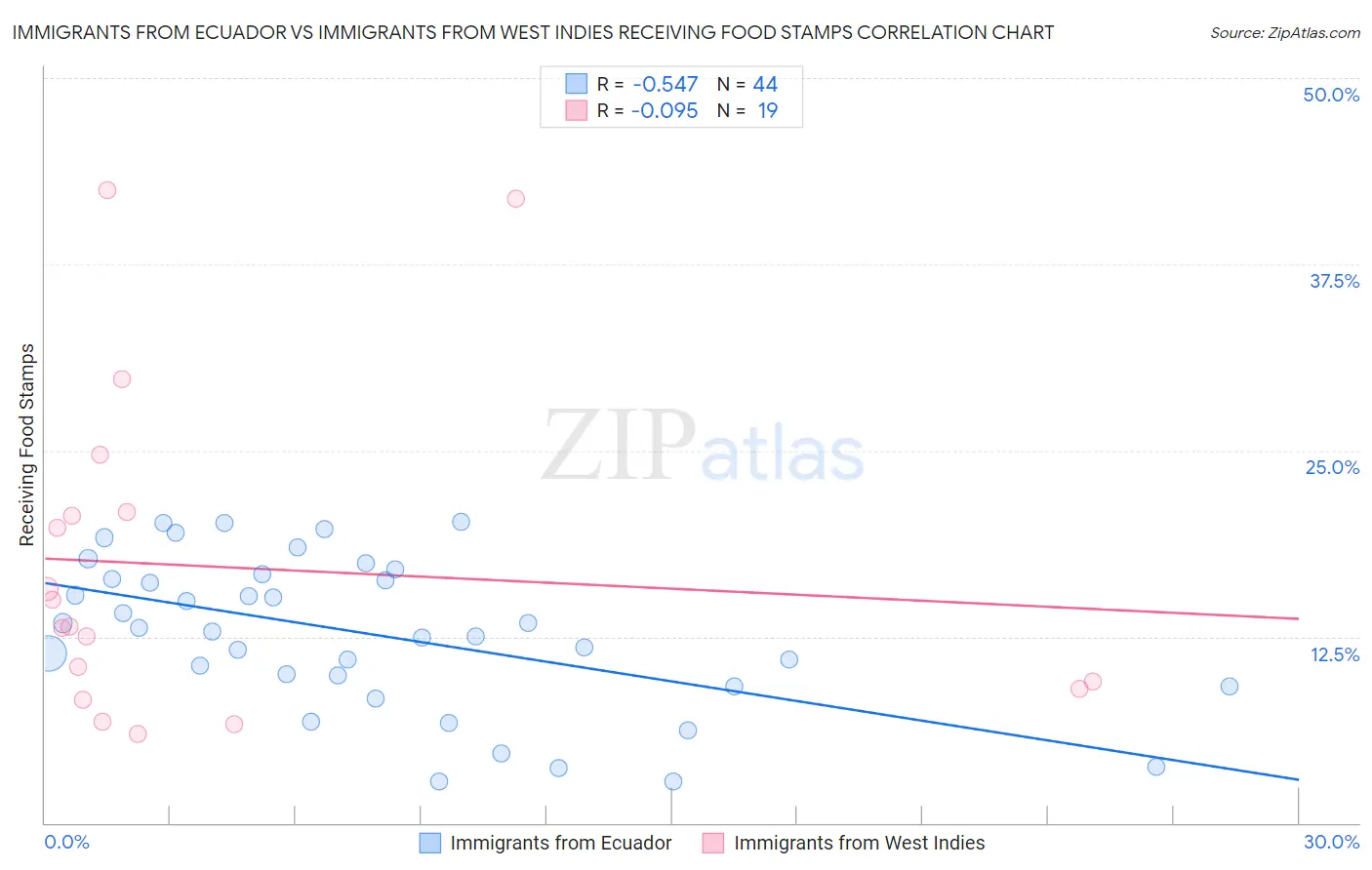 Immigrants from Ecuador vs Immigrants from West Indies Receiving Food Stamps