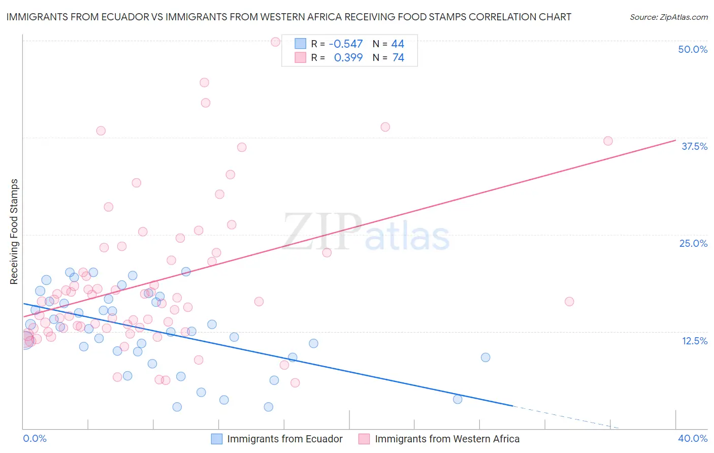 Immigrants from Ecuador vs Immigrants from Western Africa Receiving Food Stamps
