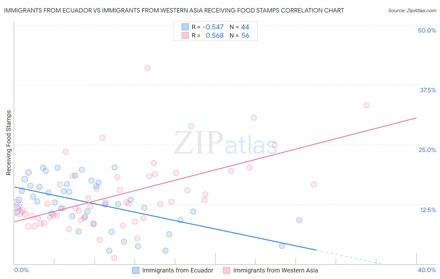 Immigrants from Ecuador vs Immigrants from Western Asia Receiving Food Stamps