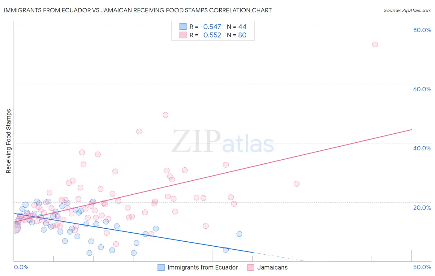 Immigrants from Ecuador vs Jamaican Receiving Food Stamps