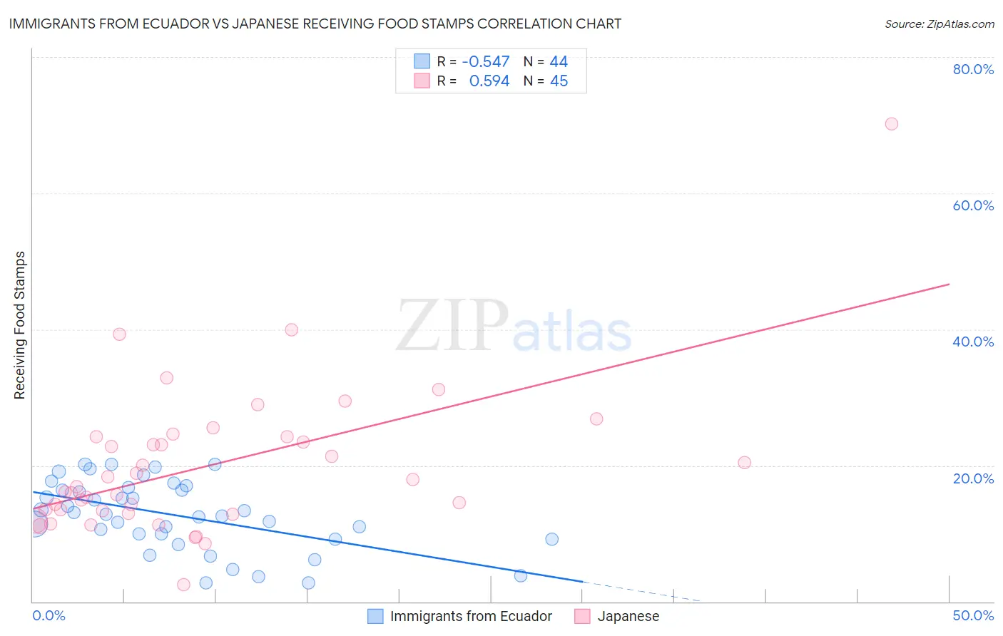 Immigrants from Ecuador vs Japanese Receiving Food Stamps