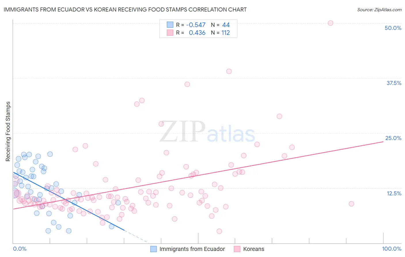 Immigrants from Ecuador vs Korean Receiving Food Stamps