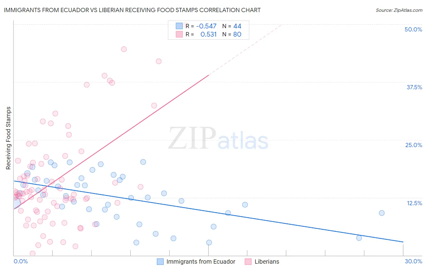 Immigrants from Ecuador vs Liberian Receiving Food Stamps