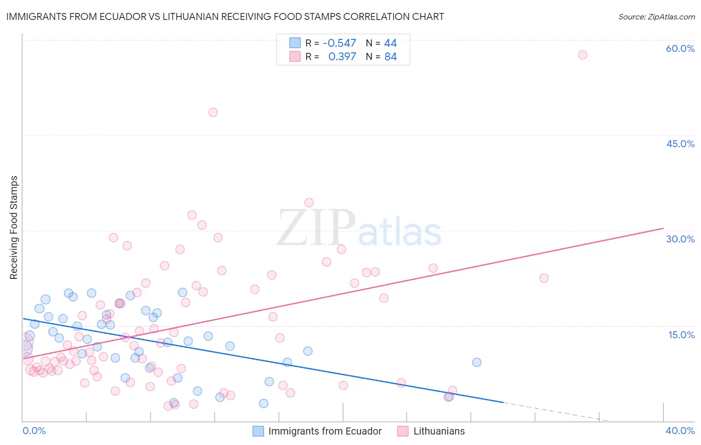 Immigrants from Ecuador vs Lithuanian Receiving Food Stamps