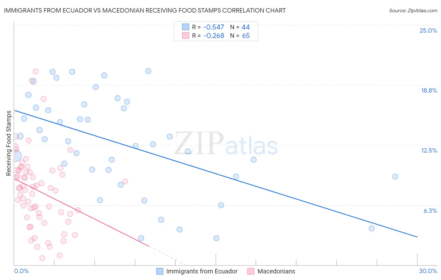 Immigrants from Ecuador vs Macedonian Receiving Food Stamps
