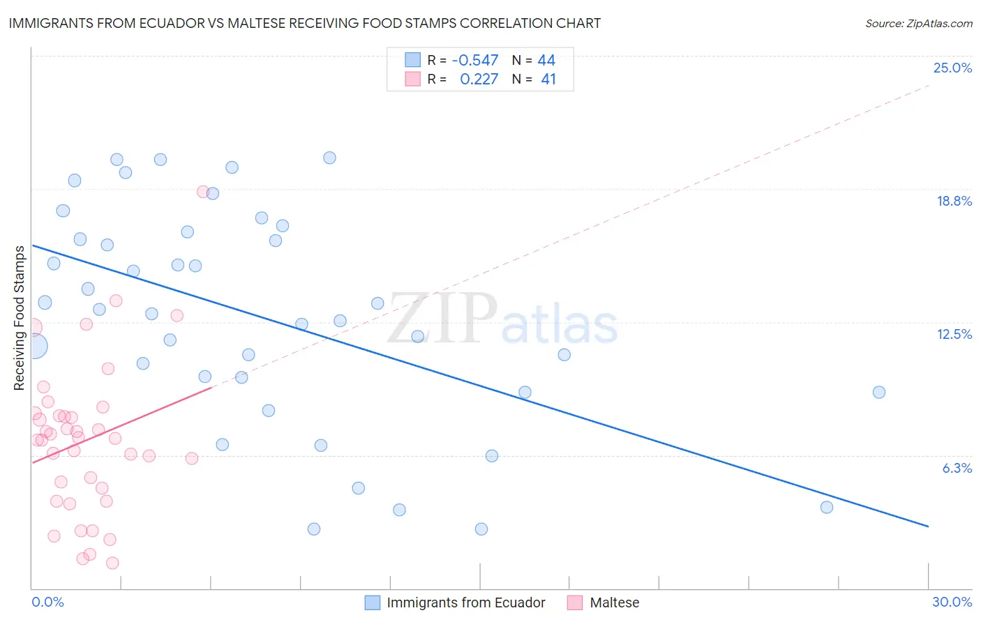 Immigrants from Ecuador vs Maltese Receiving Food Stamps