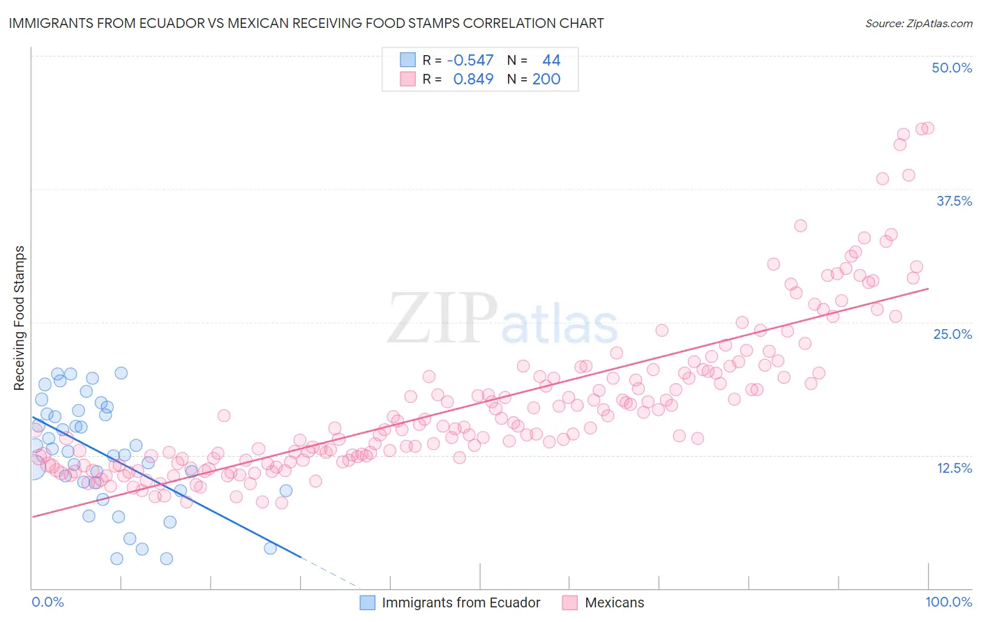 Immigrants from Ecuador vs Mexican Receiving Food Stamps