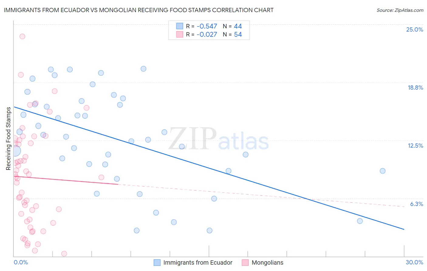 Immigrants from Ecuador vs Mongolian Receiving Food Stamps