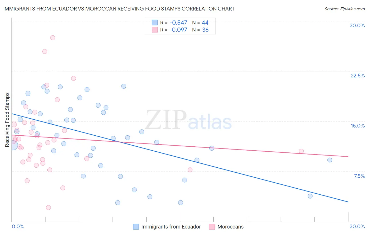 Immigrants from Ecuador vs Moroccan Receiving Food Stamps