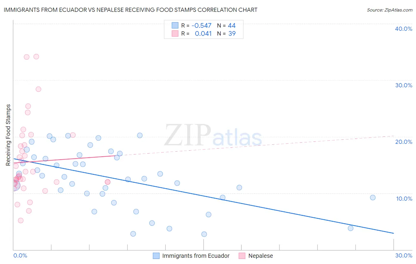 Immigrants from Ecuador vs Nepalese Receiving Food Stamps