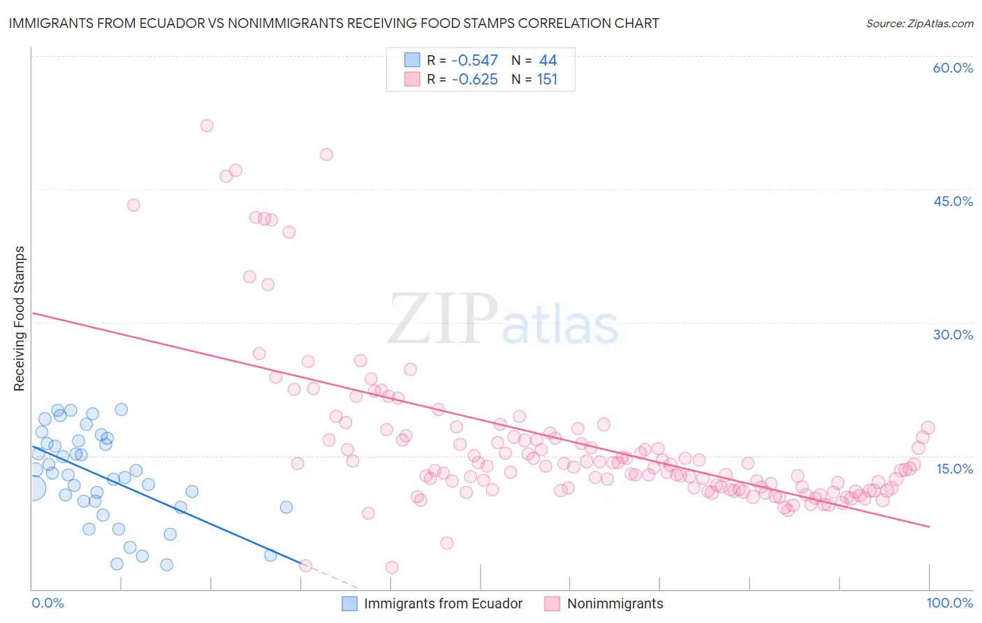 Immigrants from Ecuador vs Nonimmigrants Receiving Food Stamps