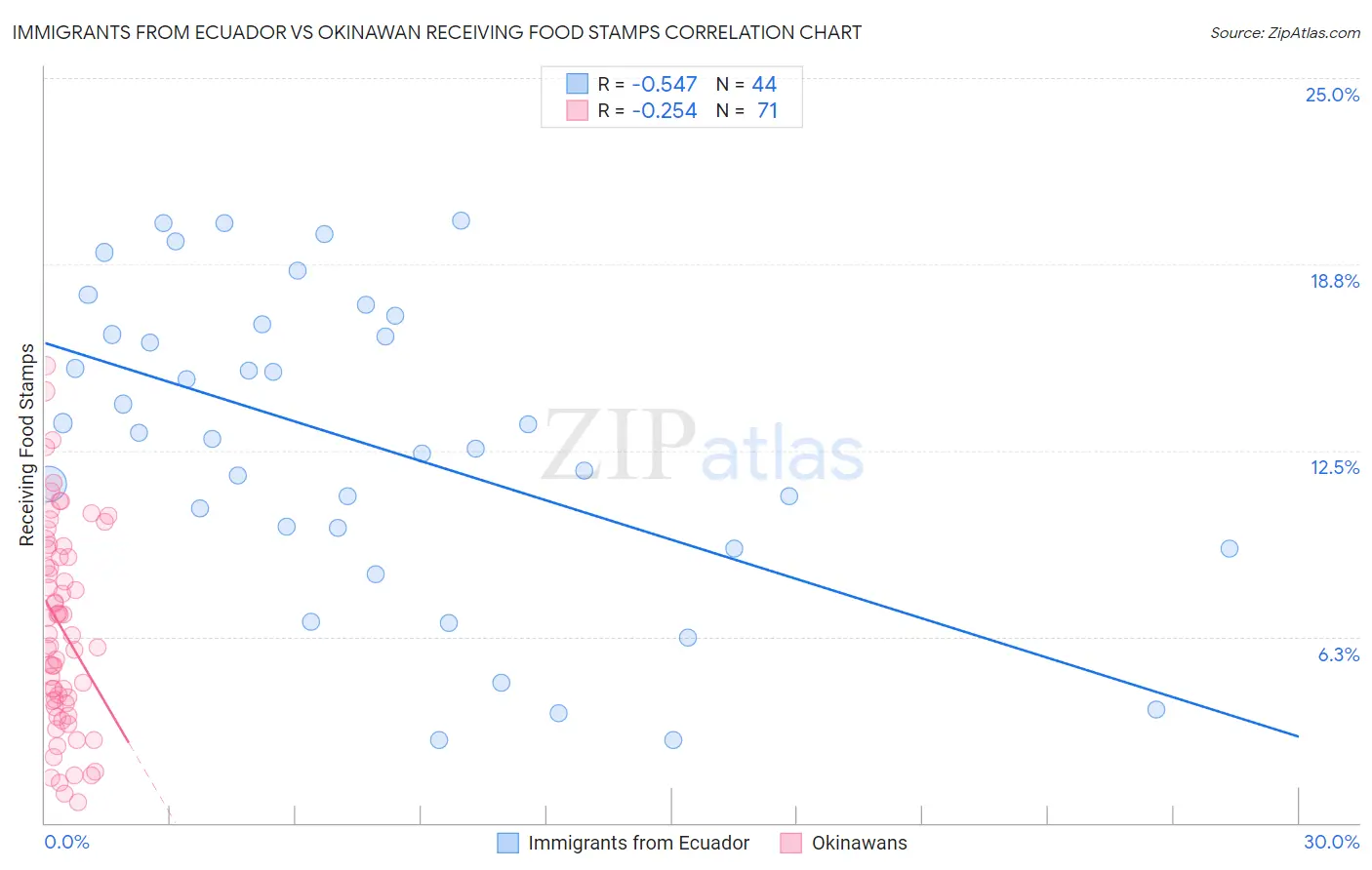 Immigrants from Ecuador vs Okinawan Receiving Food Stamps