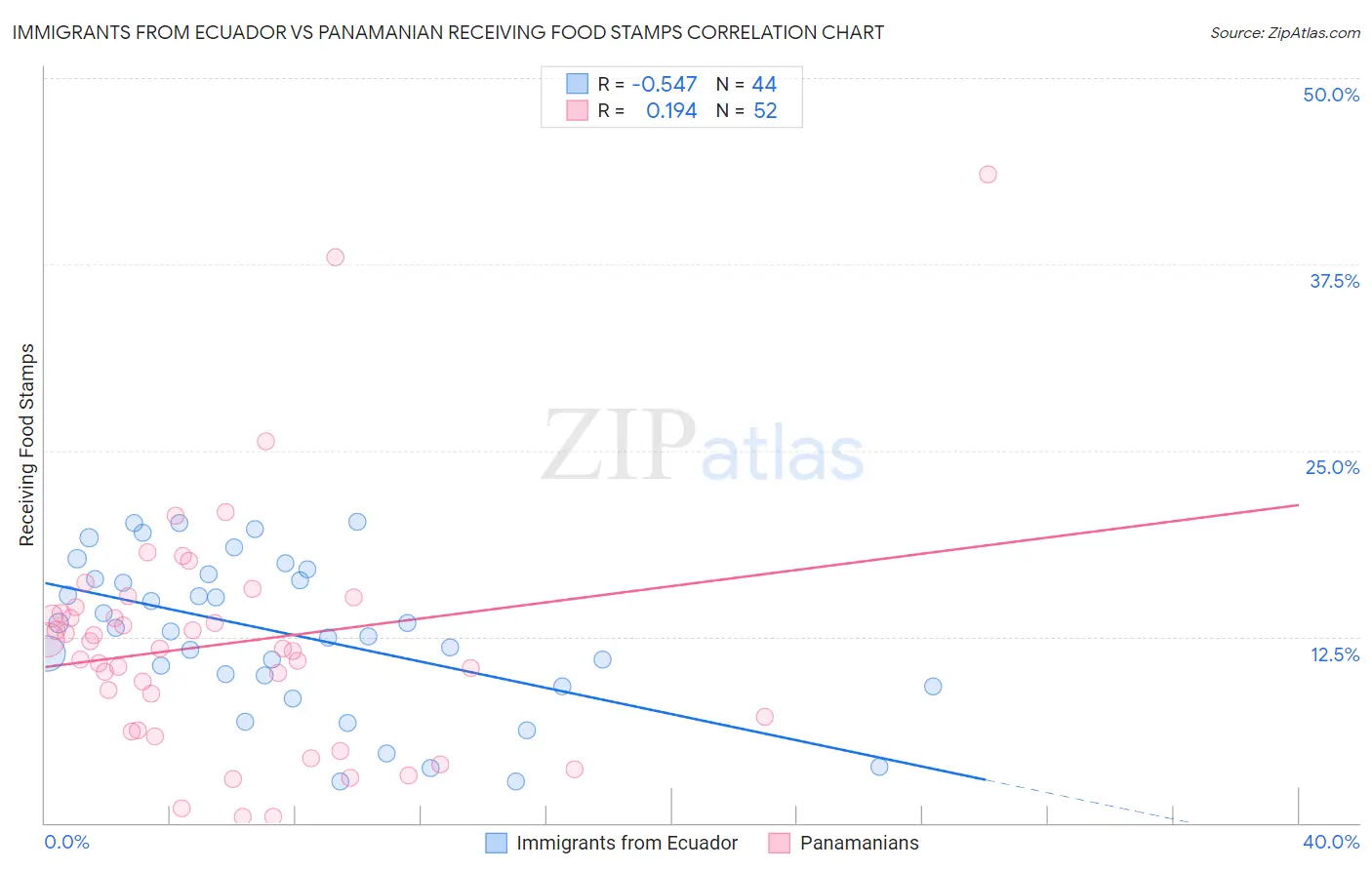 Immigrants from Ecuador vs Panamanian Receiving Food Stamps