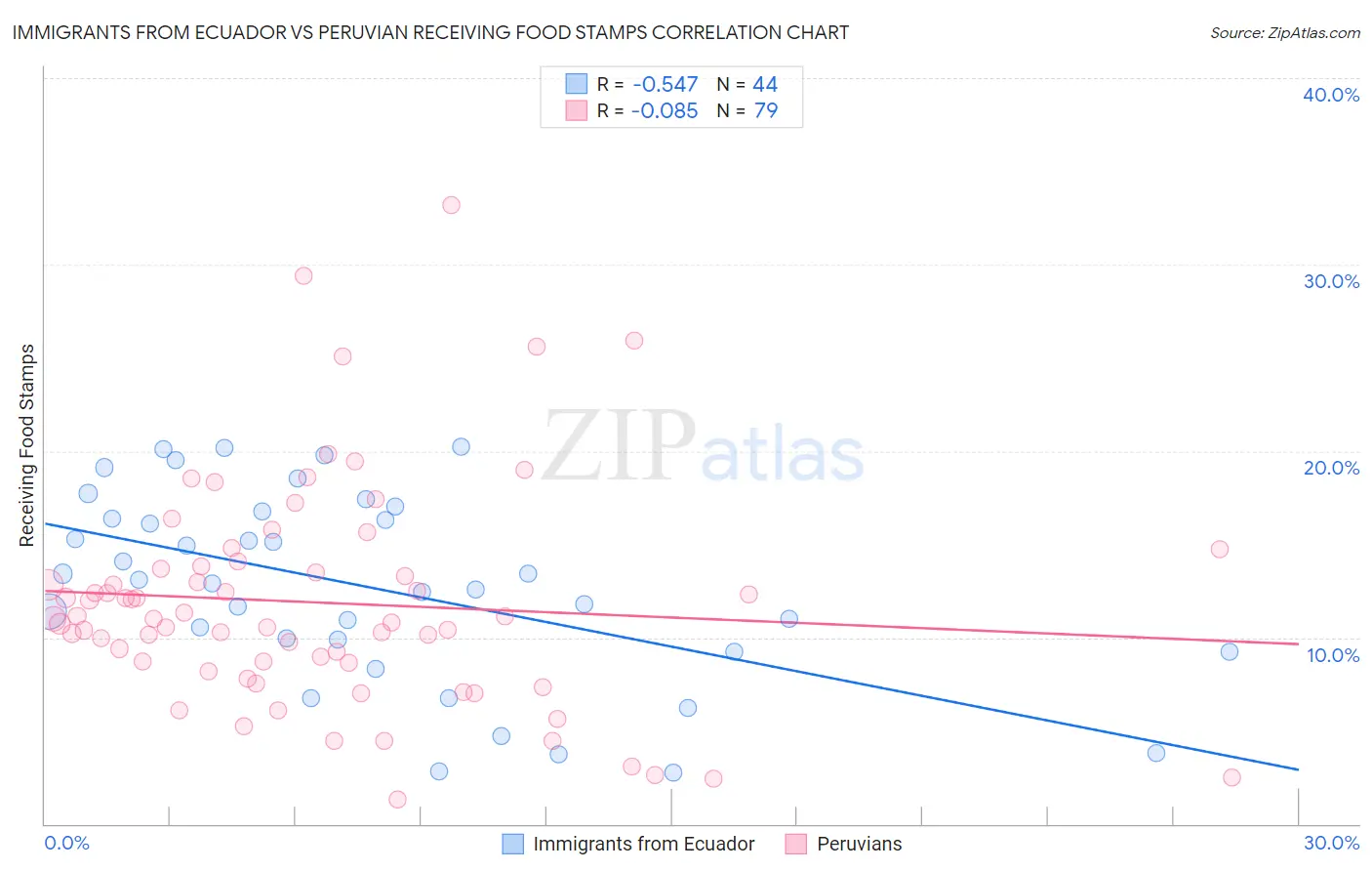 Immigrants from Ecuador vs Peruvian Receiving Food Stamps