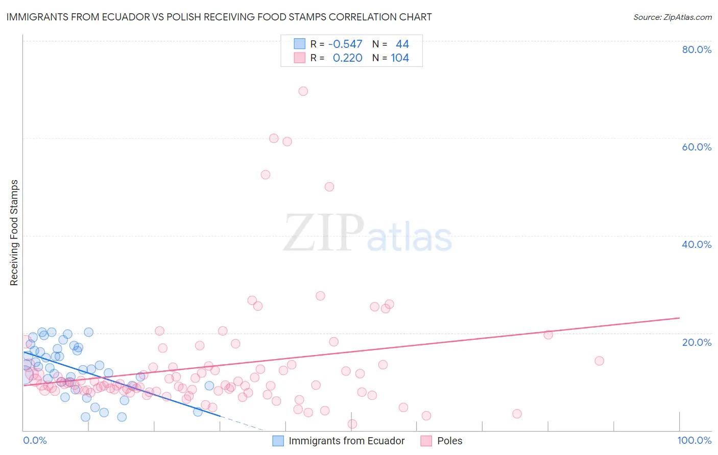 Immigrants from Ecuador vs Polish Receiving Food Stamps