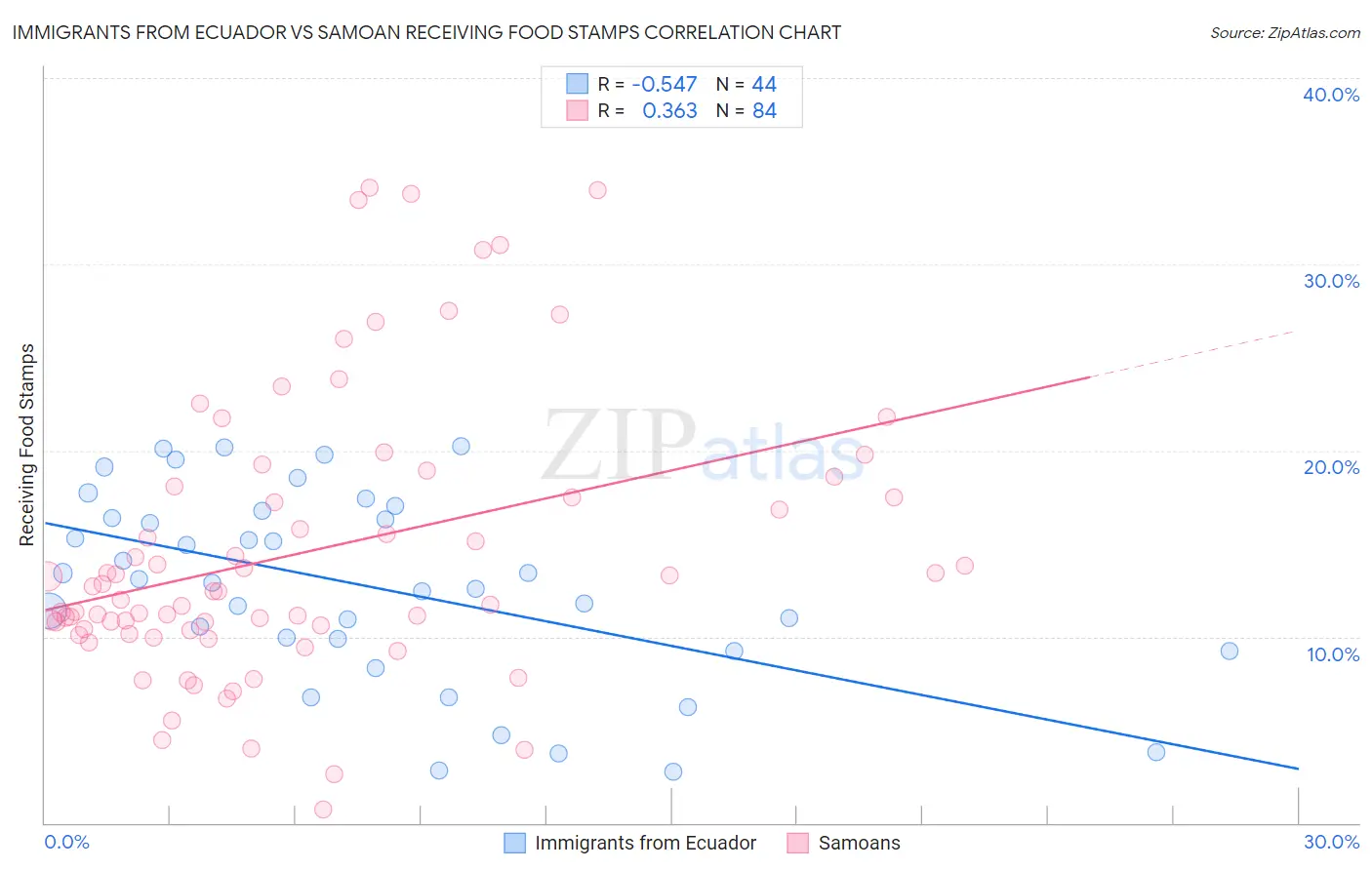 Immigrants from Ecuador vs Samoan Receiving Food Stamps