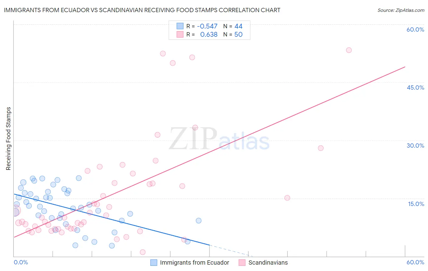 Immigrants from Ecuador vs Scandinavian Receiving Food Stamps