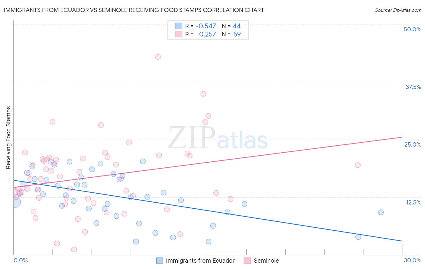 Immigrants from Ecuador vs Seminole Receiving Food Stamps