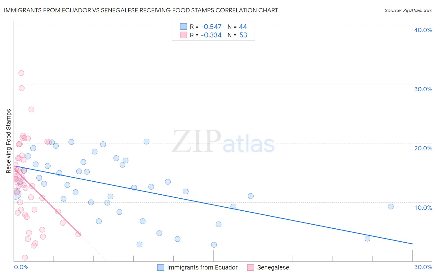 Immigrants from Ecuador vs Senegalese Receiving Food Stamps