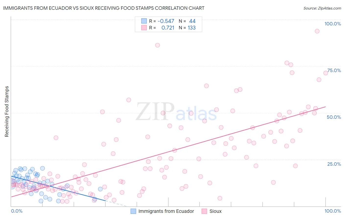 Immigrants from Ecuador vs Sioux Receiving Food Stamps