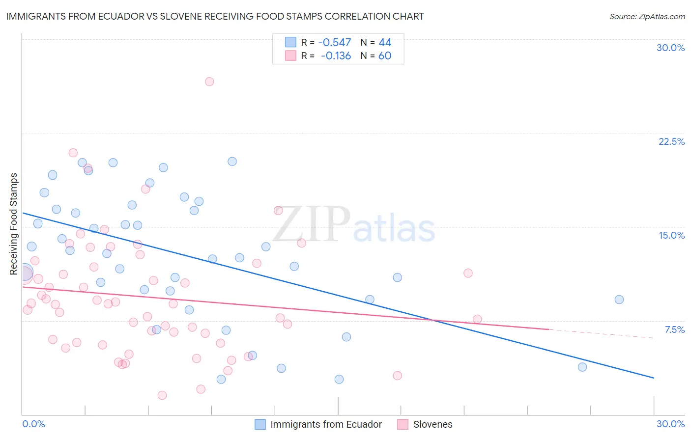 Immigrants from Ecuador vs Slovene Receiving Food Stamps