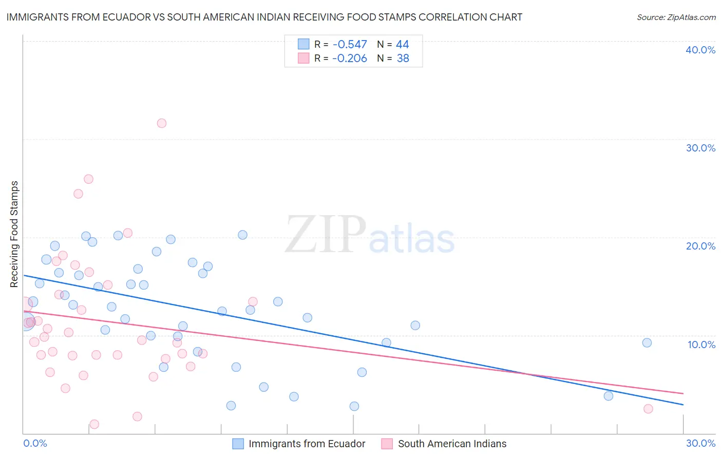 Immigrants from Ecuador vs South American Indian Receiving Food Stamps
